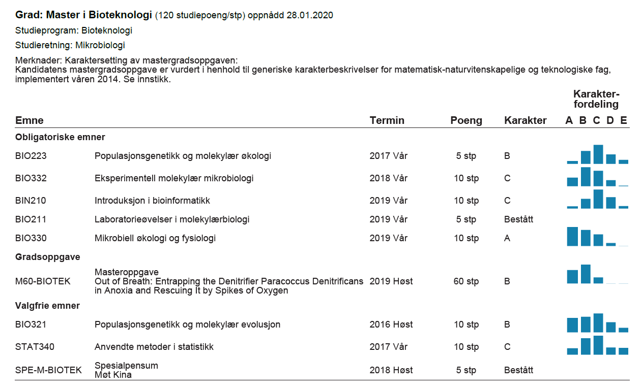 Vitnemål mastergrad i bioteknologi, fordypning mikrobiologi. Karakteroversikt og emnenavn. 3 C-er, totalt 30 studiepoeng. 3 B-er totalt 75 studiepoeng. 1 A, 10 studiepoeng. To emner med bestått/ikke bestått som karakter, begge bestått, totalt 10 studiepoeng. 